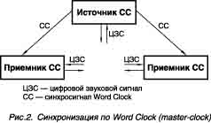 Синхронизация Master-Clock
