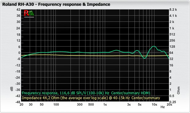 Roland RH-A30 frequrency response